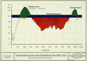 Ertragsmessung über eine Schlaglänge Flachfeld 1992 (MF 40 RS, DATAVISION-FLOWCONTROL)