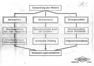 Überprüfung des Melkens