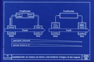 Zusammenwirken von Sensoren und Aktoren unterschiedlicher Intelligenz mit dem Computer