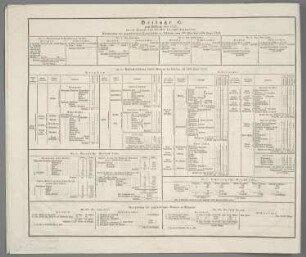 Beilage C. zum Feldzug von 1757 : Zweite Periode vom 7ten Mai bis 21sten August 1757