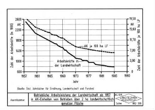 Betriebliche Arbeitsleistung der Landwirtschaft ab 1957 in AK-Einheiten in Betrieben über 2 ha landwirtschaftlich genutzter Fläche