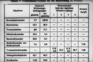 Trockenmasseverluste bei der Heuwerbung (in Prozent)