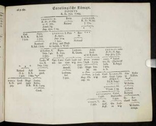 Carolingische Könige [Stammbaum zu Seite 389]
