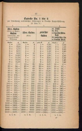 [VIII. 16 Tabellen zur Umrechnung ausländischer Währungen in Deutsche Reichswährung]