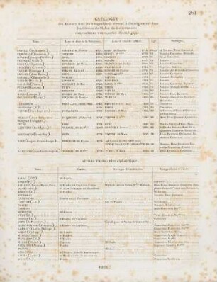 Catalogue des Auteurs