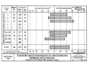 Einsatzzeit und Motorauslastung für den Einsatz von Schlepper und Ladewagen (Ergebnisse einer Erhebung 1980 - Schlepper > 40 kW)