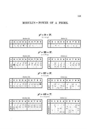 For Moduli which are Powers of Primes.