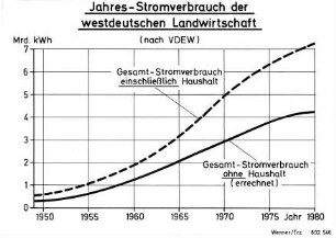 Jahres-Stromverbrauch der westdeutschen Landwirtschaft