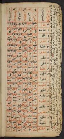 Tabelle: f. 4v-9r