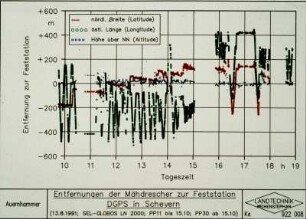 Entfernungen der Mähdrescher zur Feststation DGPS in Scheyern (13.8.91)