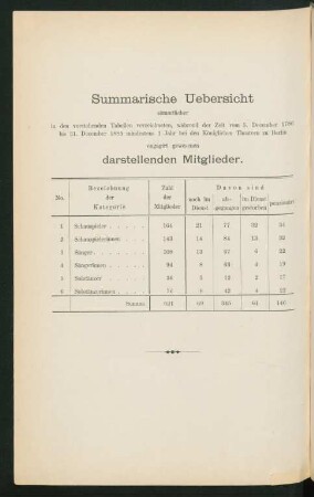 Summarische Uebersicht