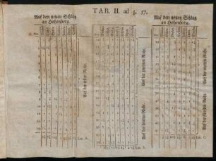 Tab. II. ad §. 57. Auf den neuen Schlag an Hohenberg.
