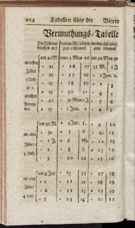Vermuthungs-Tabelle vom Jahr 1760.