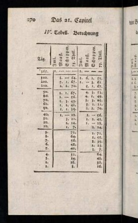 270-285, IV. Tabell. Berechnung der Wein-Besoldung. - VI. Tabell. Berechnung des Holzes.