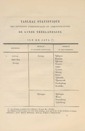 Tableau statistique des divisions territoriales et administratives de l'Inde Néerlandaise
