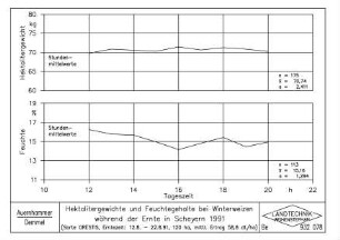 Hektolitergewichte und Feuchtegehalte bei Winterweizen während der Ernte in Scheyern 1991 (Sorte ORESTIS, Erntezeit: 12.8. - 22.8.91, 120 ha, mittl. Ertrag 58,8 dt/ha)
