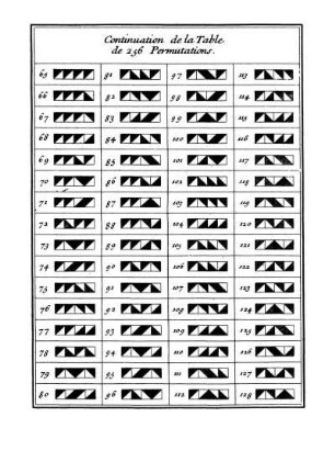 Continuation de la Table de 256 Permutations