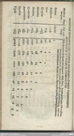 Mensurae Romanae Liquidorum Pollicibus Cubicis Pariensibus Aestimatae Et Inter Se Comparatae