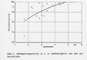Bekämpfungserfolg in % in Abhängigkeit von der Arbeitstiefe