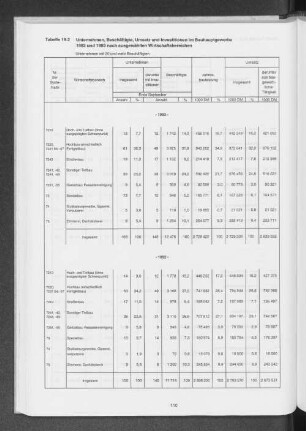 Tabelle 19.2 Unternehmen, Beschäftigte, Umsatz und Investitionen im Bauhauptgewerbe 1992 und 1993 nach ausgewählten Wirtschaftsbereichen