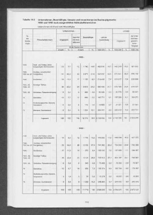 Tabelle 19.2 Unternehmen, Beschäftigte, Umsatz und Investitionen im Bauhauptgewerbe 1992 und 1993 nach ausgewählten Wirtschaftsbereichen