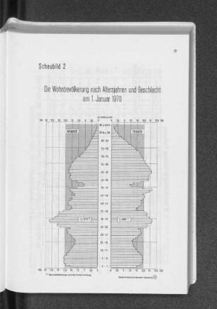 Schaubild 2: Die Wohnbevölkerung nach Altersjahren und Geschlecht am 1. Januar 1970