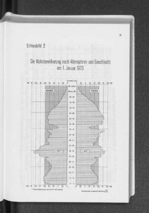 Schaubild 2: Die Wohnbevölkerung nach Altersjahren und Geschlecht am 1. Januar 1970