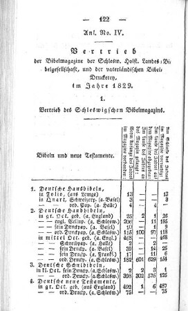 Anl. No. IV. Vertrieb der Bibelmagazine der Schlesw. Holst. Landes=Bibelgesellschaft, und der vaterländischen Bibel=Druckerey, im Jahre 1829.