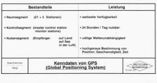 Kenndaten von GPS (Global Positioning System)