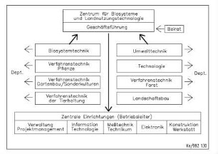 Zentrum für Biosysteme und Landnutzungstechnologie, Aufbau