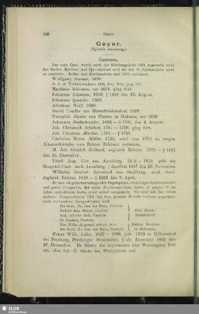 Geyer (Ephorie Annaberg)