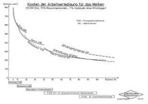 Kosten der Arbeitserledigung für das Melken