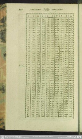 199