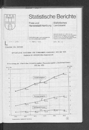 Entwicklung der öffentlichen Gesamtausgaben, Personalausgaben u. Sachinvestitionen 1970 bis 1975