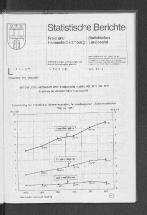 Entwicklung der öffentlichen Gesamtausgaben, Personalausgaben u. Sachinvestitionen 1970 bis 1975