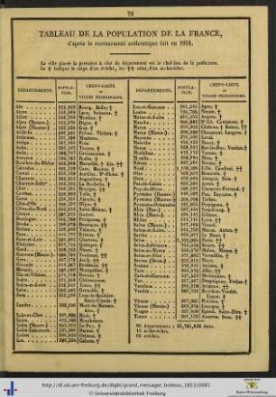 Tableau de la population de la France.