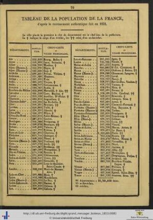 Tableau de la population de la France.