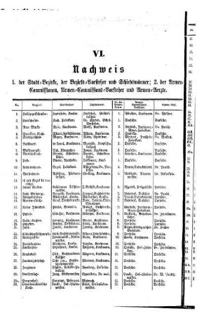VI. Nachweis 1. der Stadt= Bezirke, der Bezirks= Vorsteher und Schiedsmänner;2. der Armen= Commissionen, Armen= Commissions= Vorsteher und Armen= Aerzte