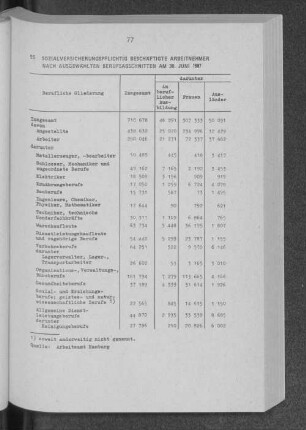 Sozialversicherungspflichtig beschäftigte Arbeitnehmer nach ausgewählten Berufsabschnitten am 30. Juni 1987