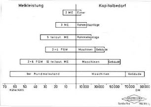 Melkleistung und Kaptialbedarf
