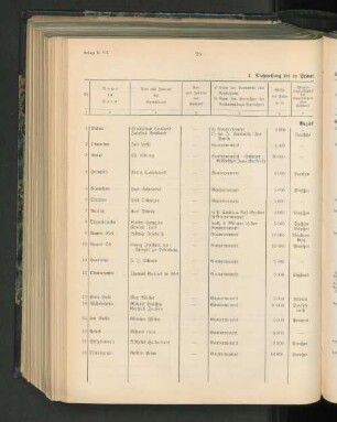 4. Nachweisung des in Privatbesitz befindlichen Landes.