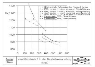 Investitionsbedarf in der Mastschweinehaltung (KTBL)