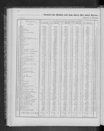 Gewicht der Einfuhr seit dem Jahre 1851 unter Hervorhebung der Hauptartikel nebst Verhältnisszahlen.