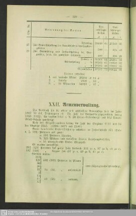 XXII. Armenverwaltung
