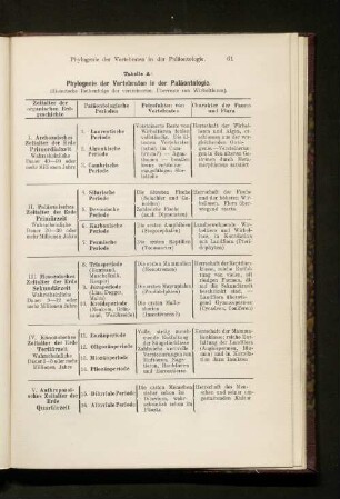 Tabelle A: Phylogenie der Vertebraten in der Paläontologie.