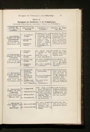 Tabelle A: Phylogenie der Vertebraten in der Paläontologie.