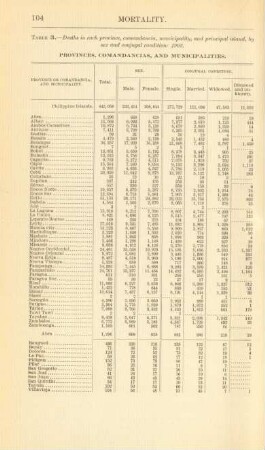 Table 3. - Deaths in each province, comandancia, municipality, and principal island, by sex and conjugal condition: 1902