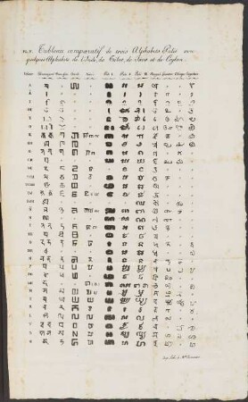 Pl. V. Tableau comparatif de trois Alphabets Palis avec quelques Alphabets de l'Inde, du Tibet, de Java et de Ceylan