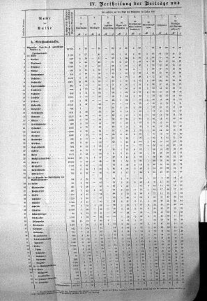 IV. Vertheilung der Beiträge und Leistungen auf den Kopf der Mitglieder
