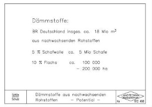 Dämmstoffe aus nachwachsenden Rohstoffen - Potential -